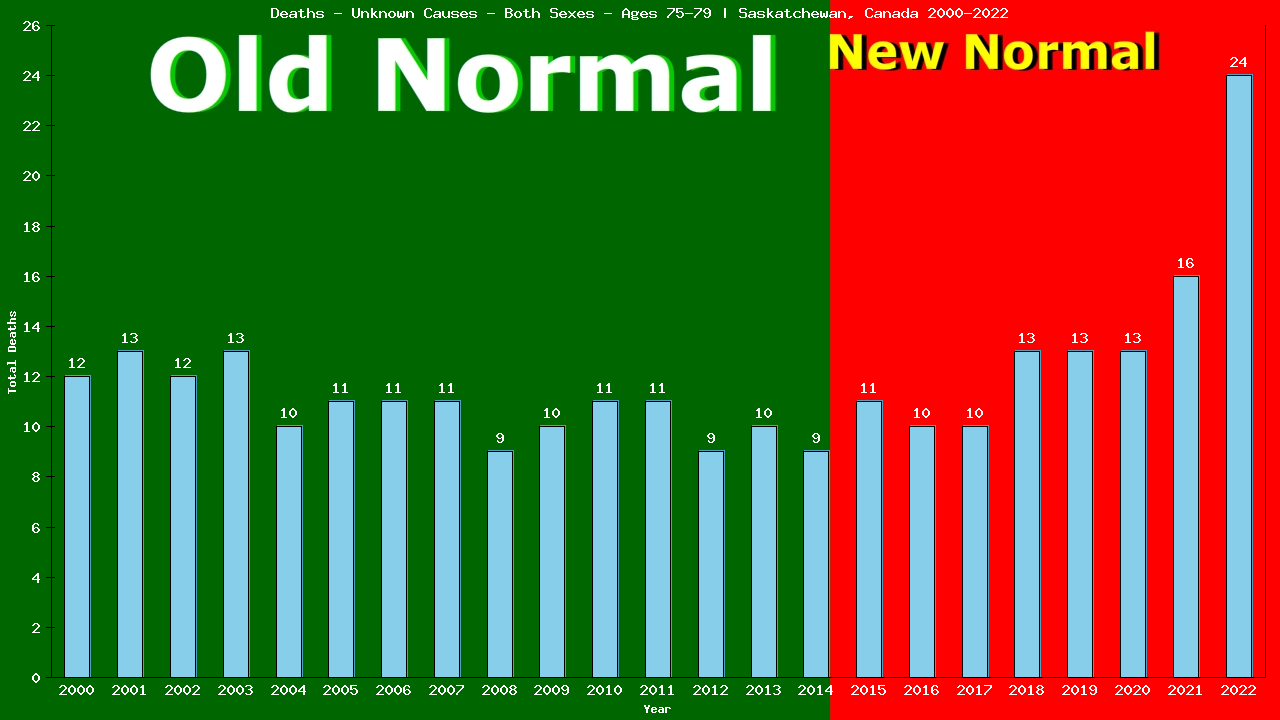 Graph showing Deaths - Unknown Causes - Both Sexes - Aged 75-79 | Saskatchewan, Canada